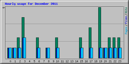 Hourly usage for December 2011