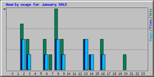 Hourly usage for January 2012