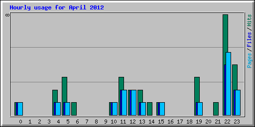 Hourly usage for April 2012