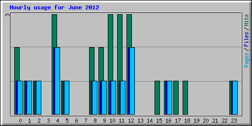 Hourly usage for June 2012