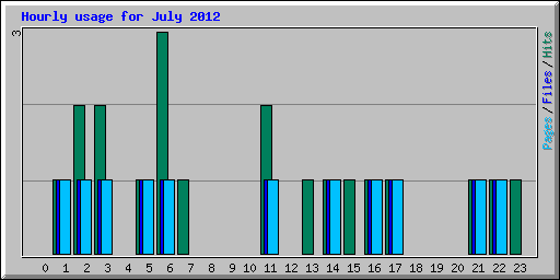 Hourly usage for July 2012