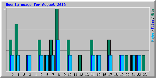 Hourly usage for August 2012