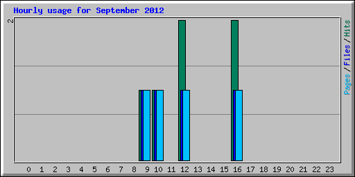 Hourly usage for September 2012