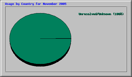 Usage by Country for November 2005