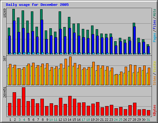 Daily usage for December 2005