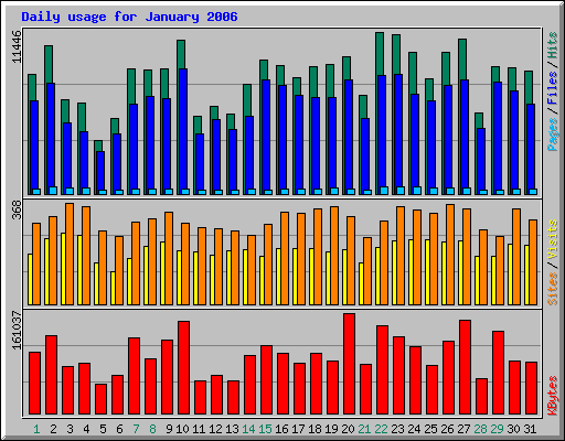 Daily usage for January 2006