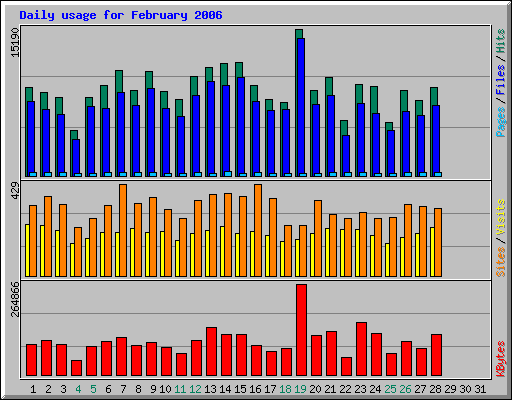 Daily usage for February 2006