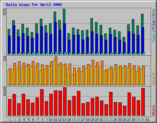 Daily usage for April 2006