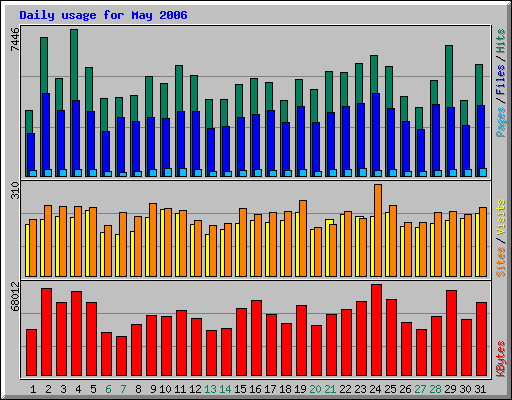 Daily usage for May 2006