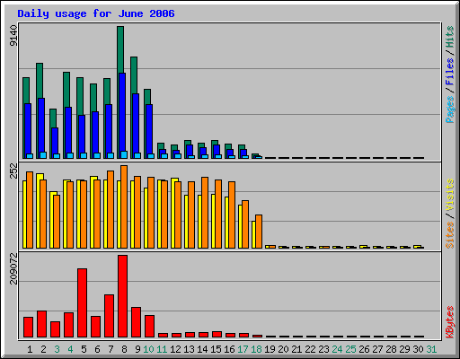 Daily usage for June 2006