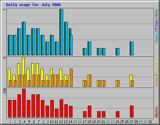 Daily usage for July 2006