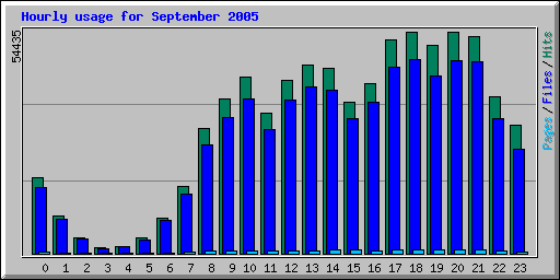 Hourly usage for September 2005