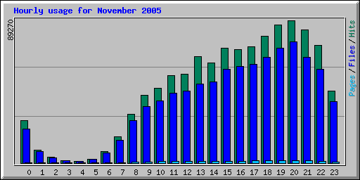 Hourly usage for November 2005