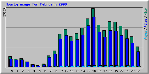 Hourly usage for February 2006