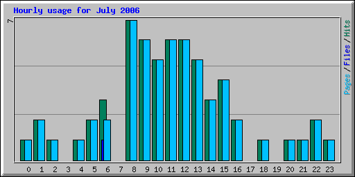 Hourly usage for July 2006