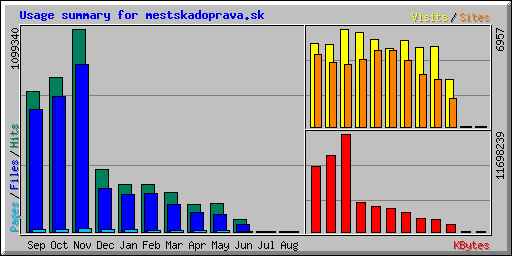 Usage summary for mestskadoprava.sk