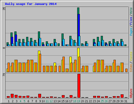 Daily usage for January 2014