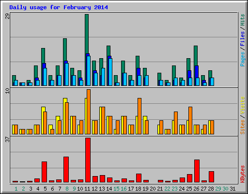 Daily usage for February 2014