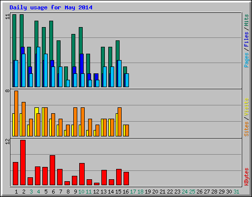 Daily usage for May 2014