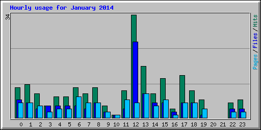 Hourly usage for January 2014