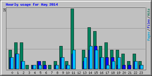 Hourly usage for May 2014