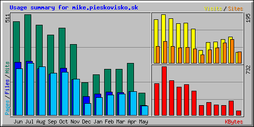 Usage summary for mike.pieskovisko.sk