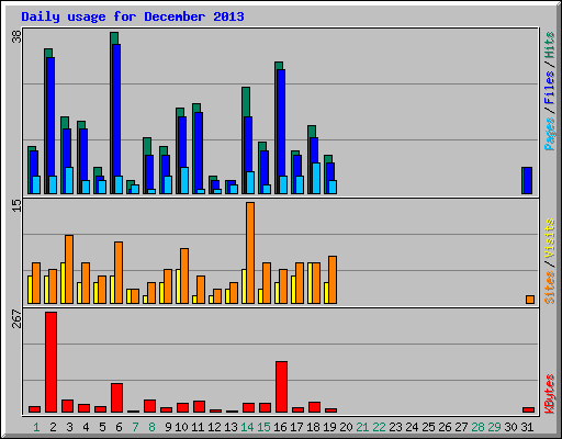 Daily usage for December 2013