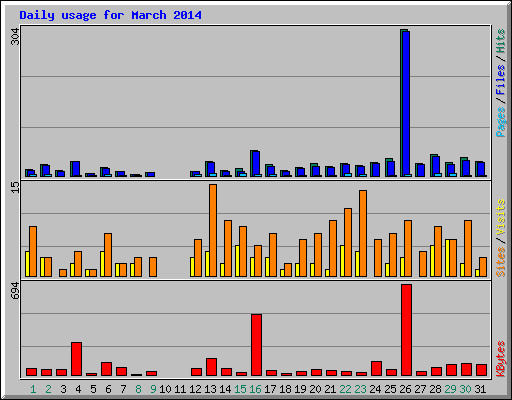 Daily usage for March 2014