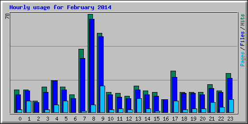 Hourly usage for February 2014