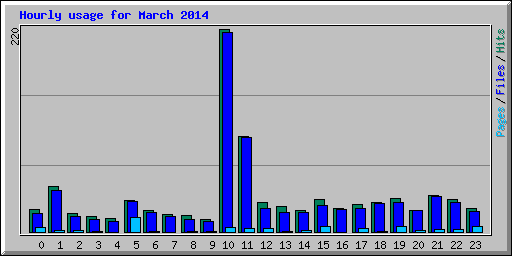 Hourly usage for March 2014