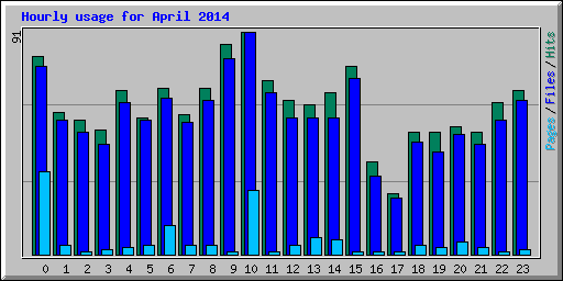 Hourly usage for April 2014