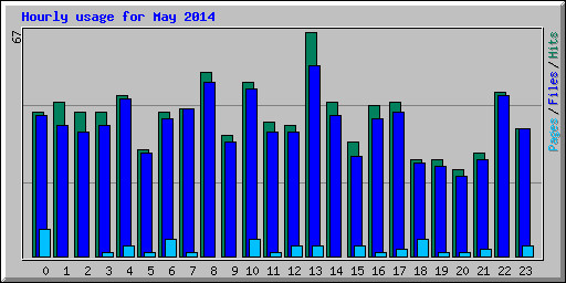 Hourly usage for May 2014