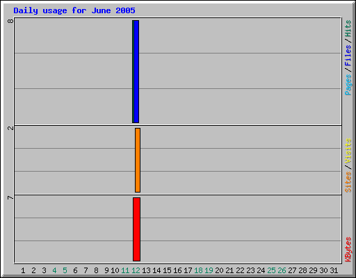 Daily usage for June 2005