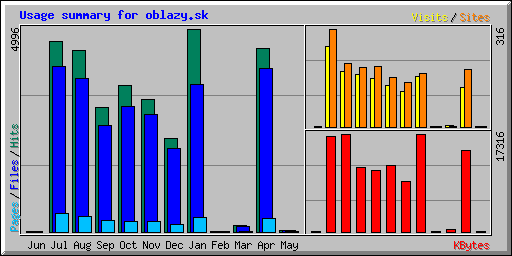 Usage summary for oblazy.sk