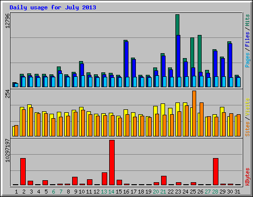 Daily usage for July 2013