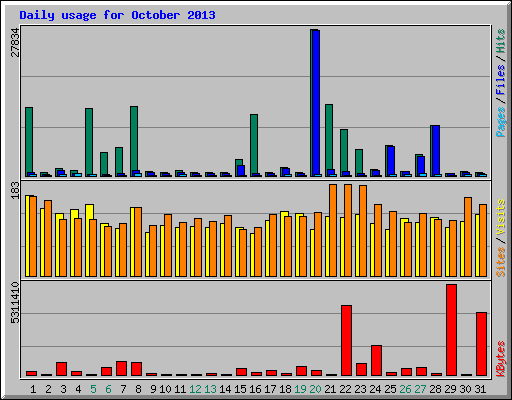 Daily usage for October 2013