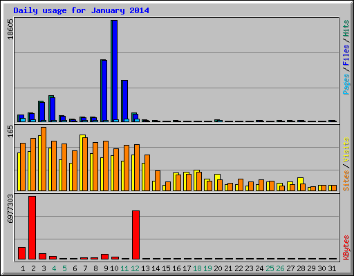 Daily usage for January 2014