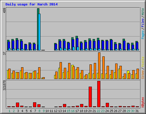 Daily usage for March 2014