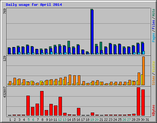 Daily usage for April 2014