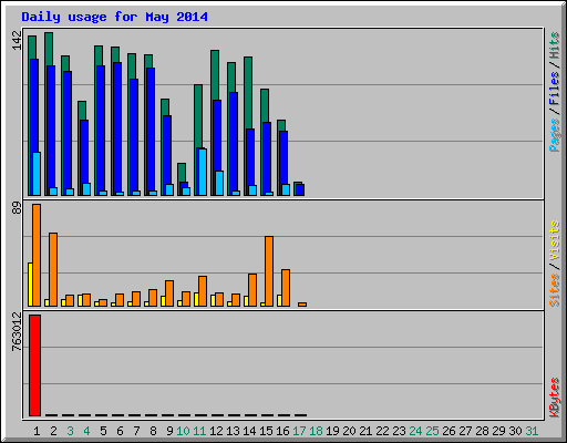 Daily usage for May 2014