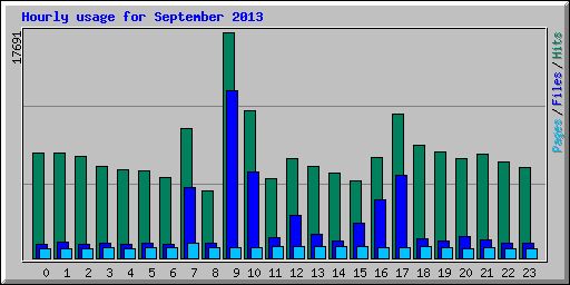 Hourly usage for September 2013