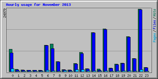 Hourly usage for November 2013