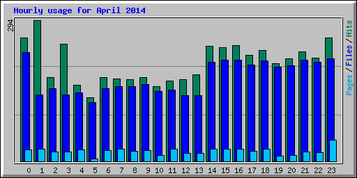 Hourly usage for April 2014