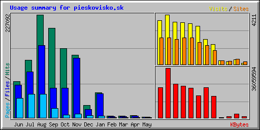 Usage summary for pieskovisko.sk