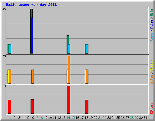Daily usage for May 2011