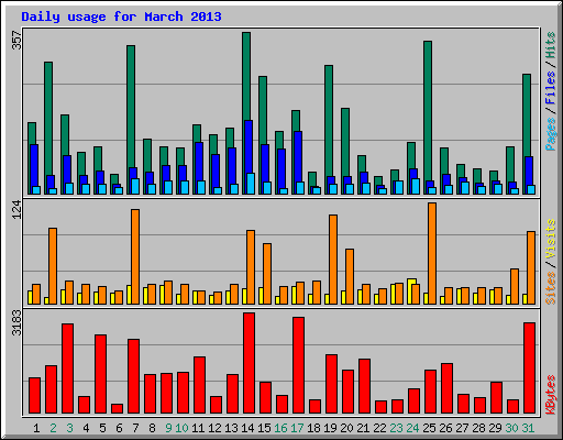 Daily usage for March 2013