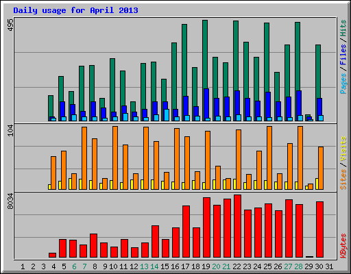 Daily usage for April 2013