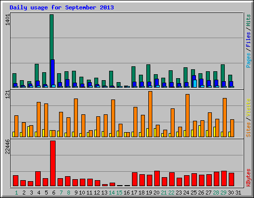 Daily usage for September 2013