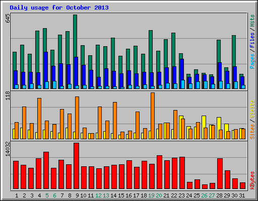 Daily usage for October 2013