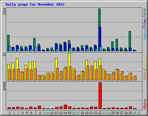 Daily usage for November 2013